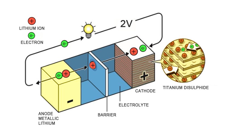 鋰離子電池結構及放電過程