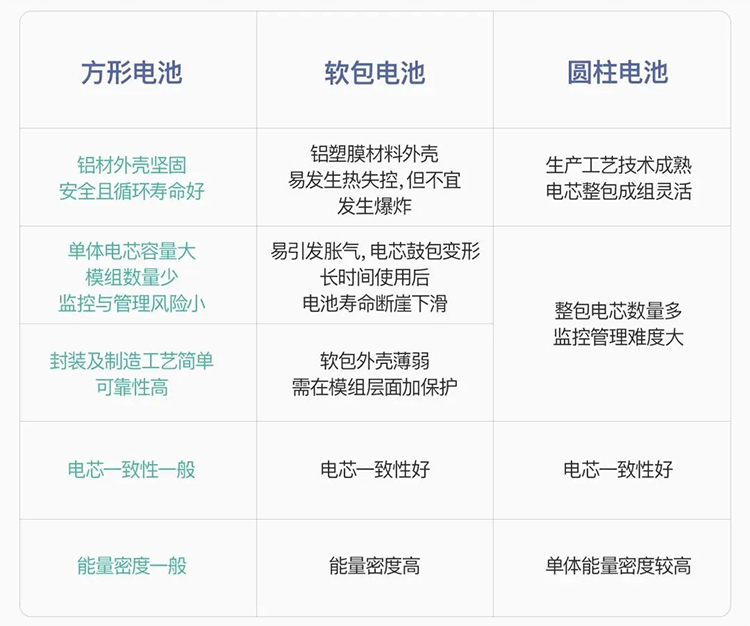 方形、軟包、圓柱型電池優缺點一覽表 方形、軟包、圓柱型電池優缺點一覽表